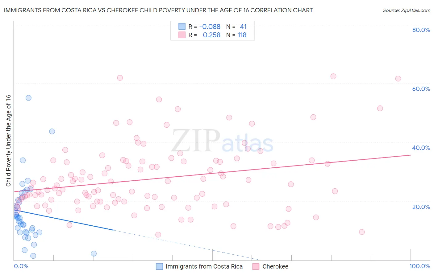 Immigrants from Costa Rica vs Cherokee Child Poverty Under the Age of 16