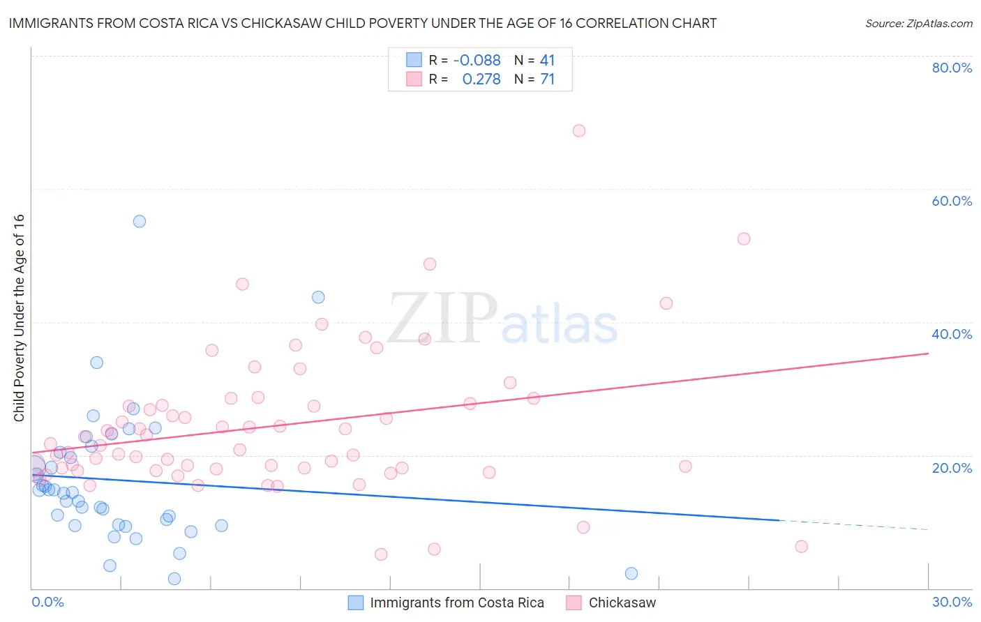 Immigrants from Costa Rica vs Chickasaw Child Poverty Under the Age of 16