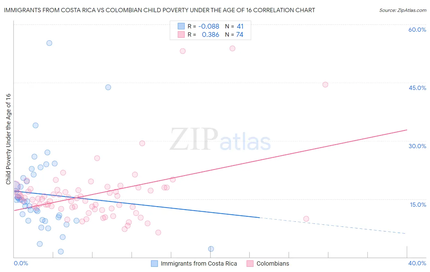 Immigrants from Costa Rica vs Colombian Child Poverty Under the Age of 16