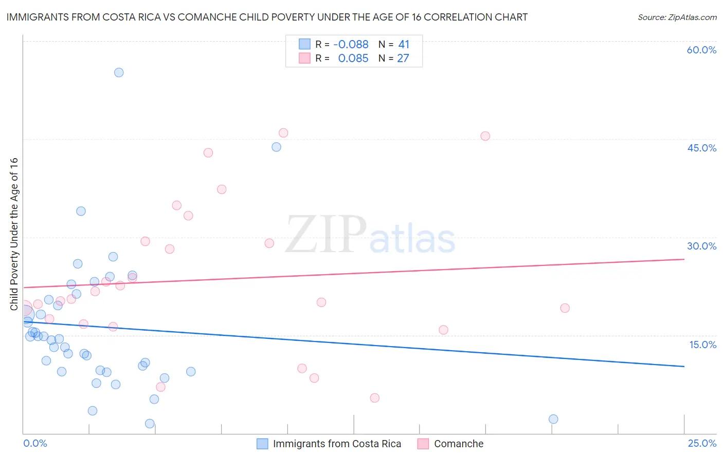 Immigrants from Costa Rica vs Comanche Child Poverty Under the Age of 16