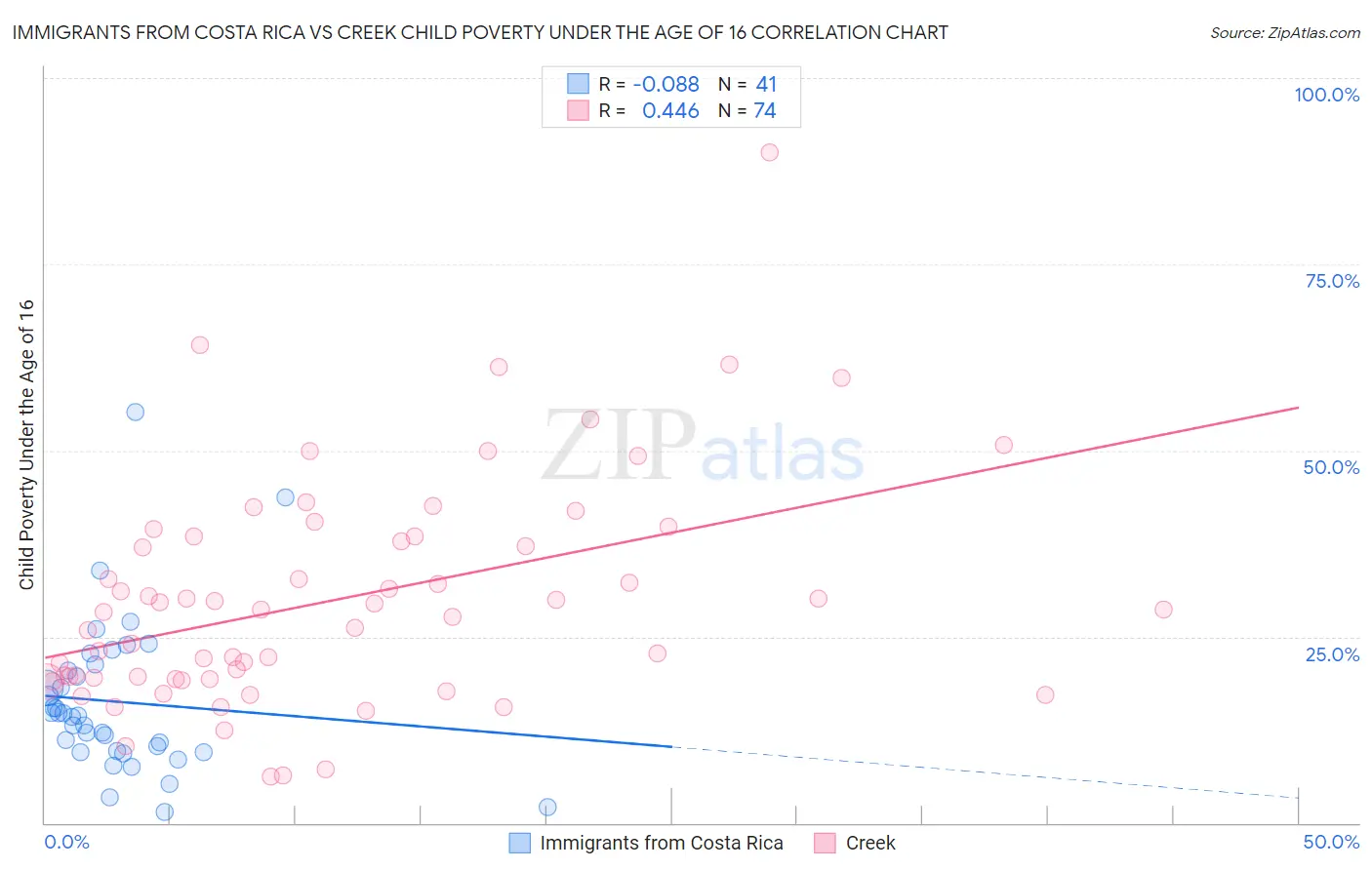 Immigrants from Costa Rica vs Creek Child Poverty Under the Age of 16