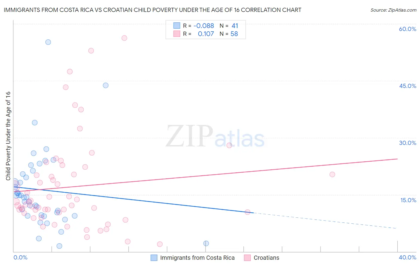 Immigrants from Costa Rica vs Croatian Child Poverty Under the Age of 16