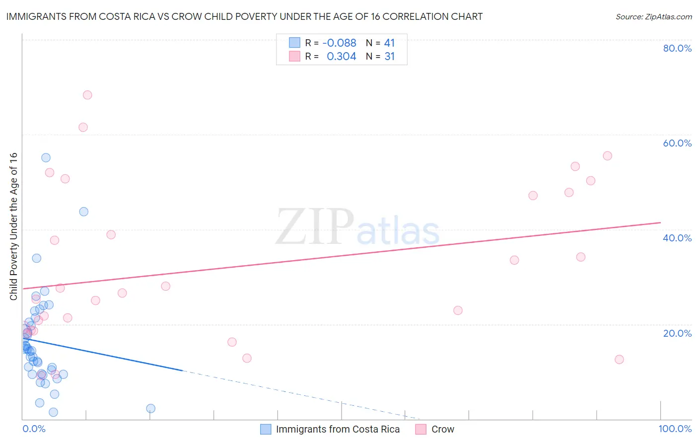 Immigrants from Costa Rica vs Crow Child Poverty Under the Age of 16