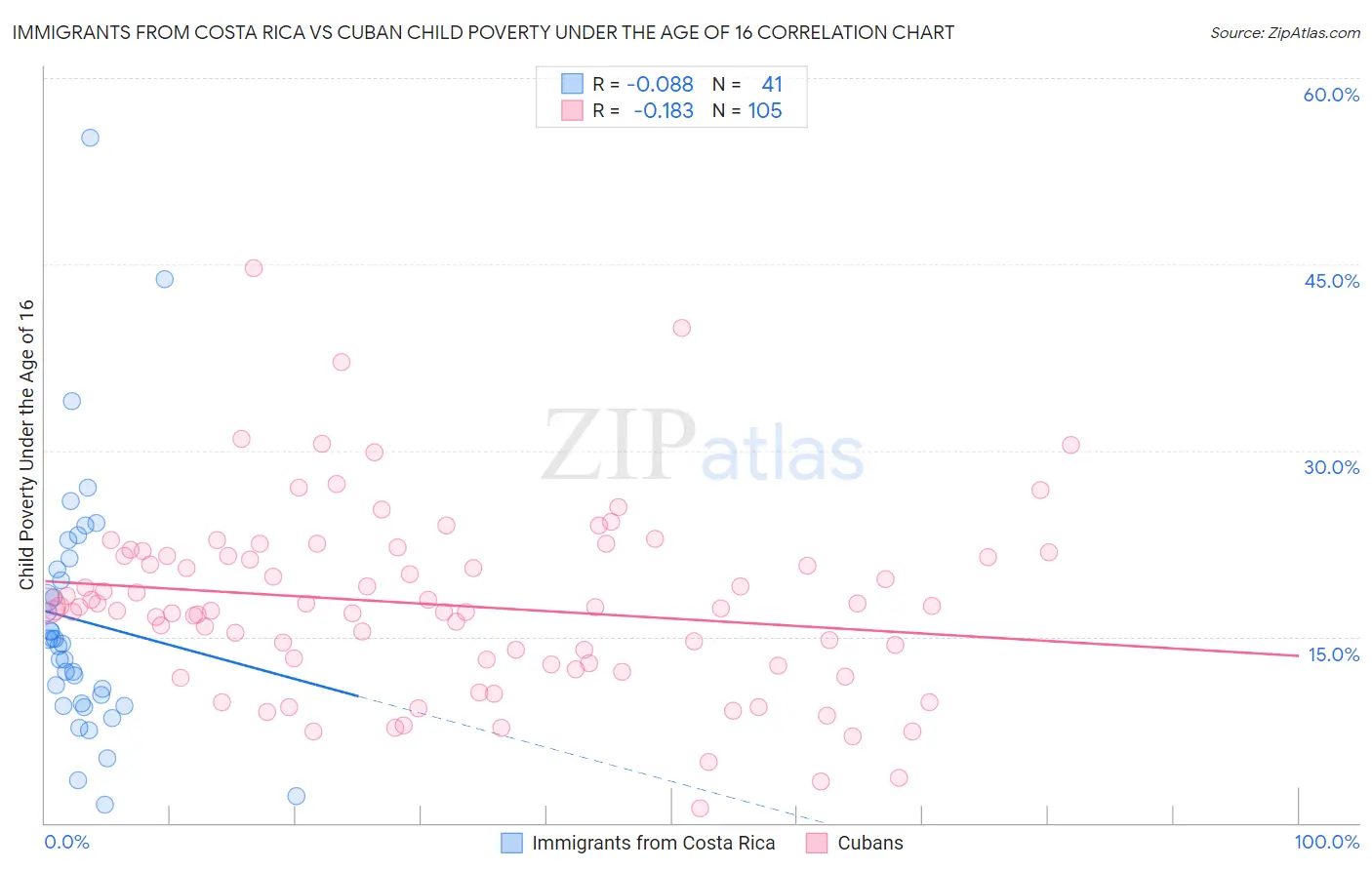 Immigrants from Costa Rica vs Cuban Child Poverty Under the Age of 16