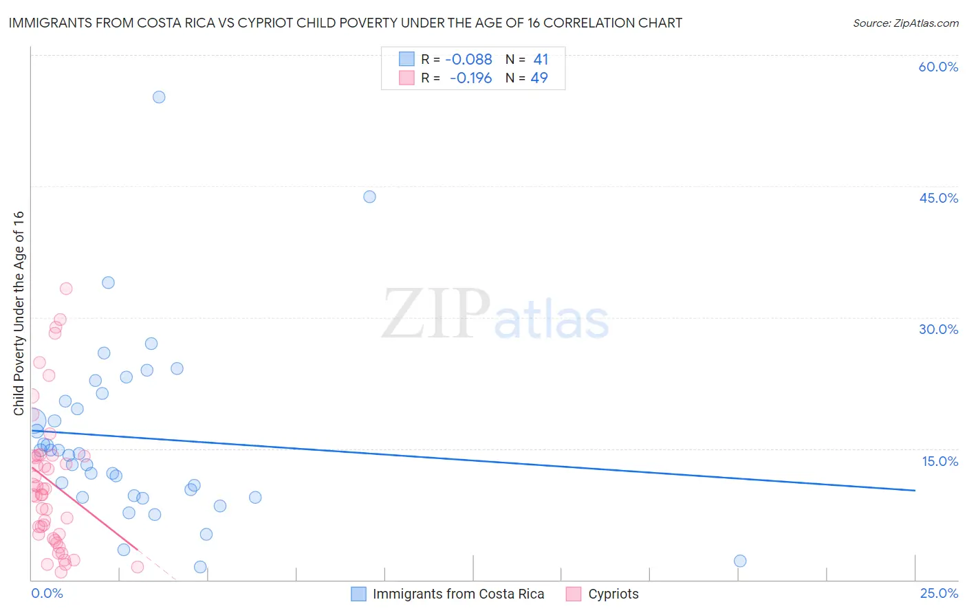 Immigrants from Costa Rica vs Cypriot Child Poverty Under the Age of 16