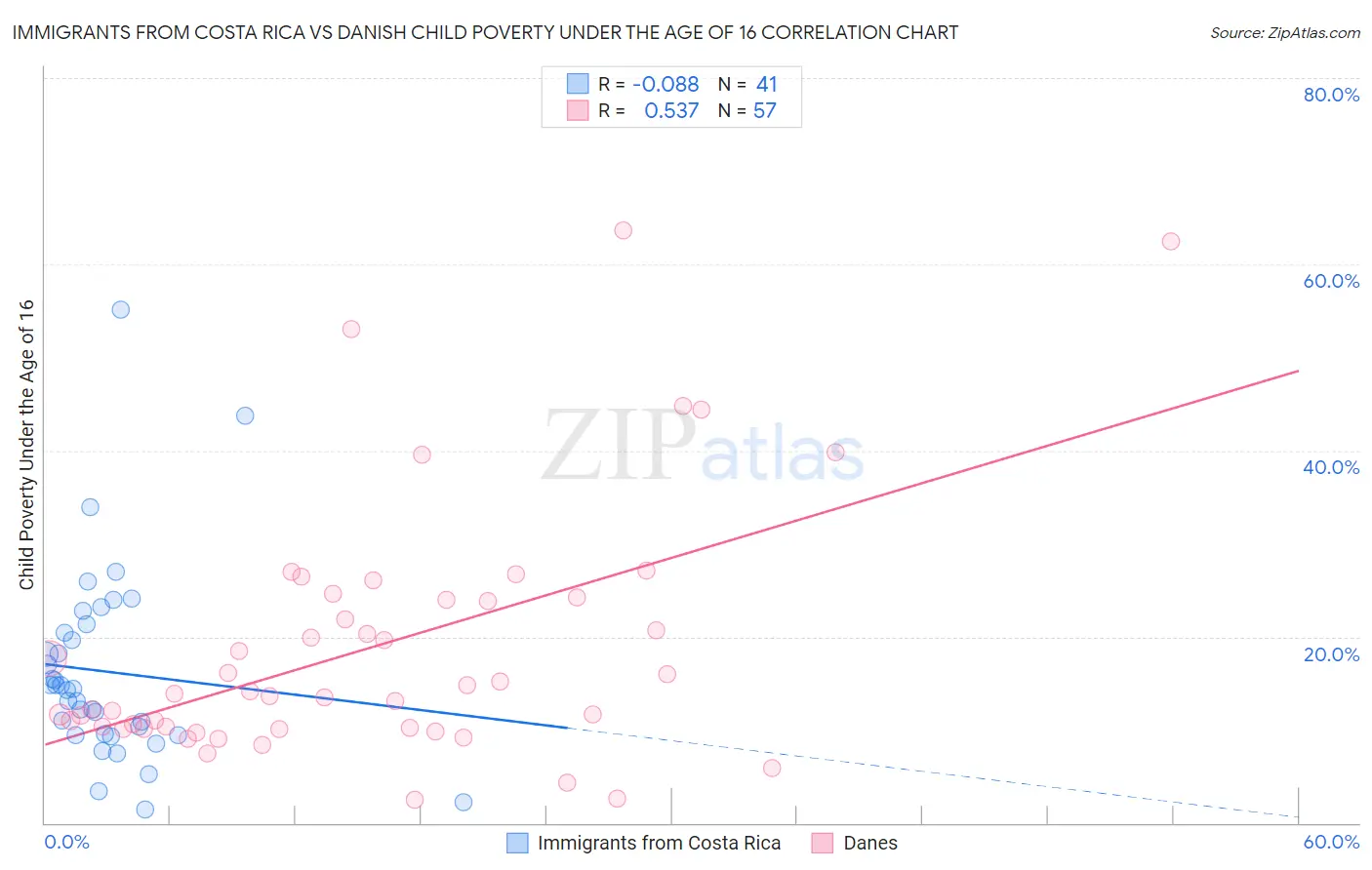 Immigrants from Costa Rica vs Danish Child Poverty Under the Age of 16