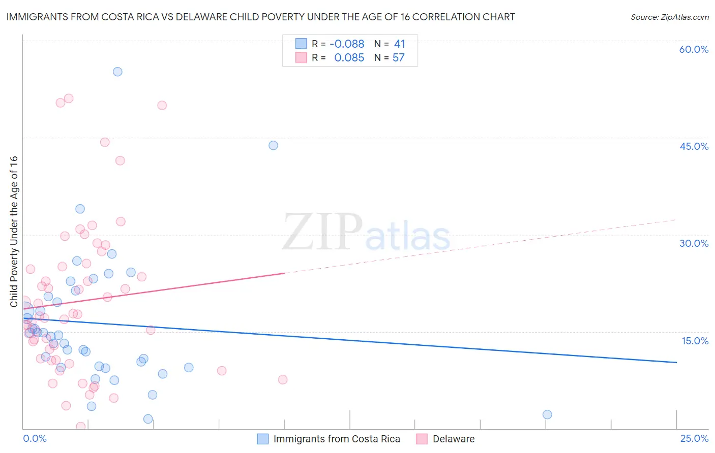 Immigrants from Costa Rica vs Delaware Child Poverty Under the Age of 16