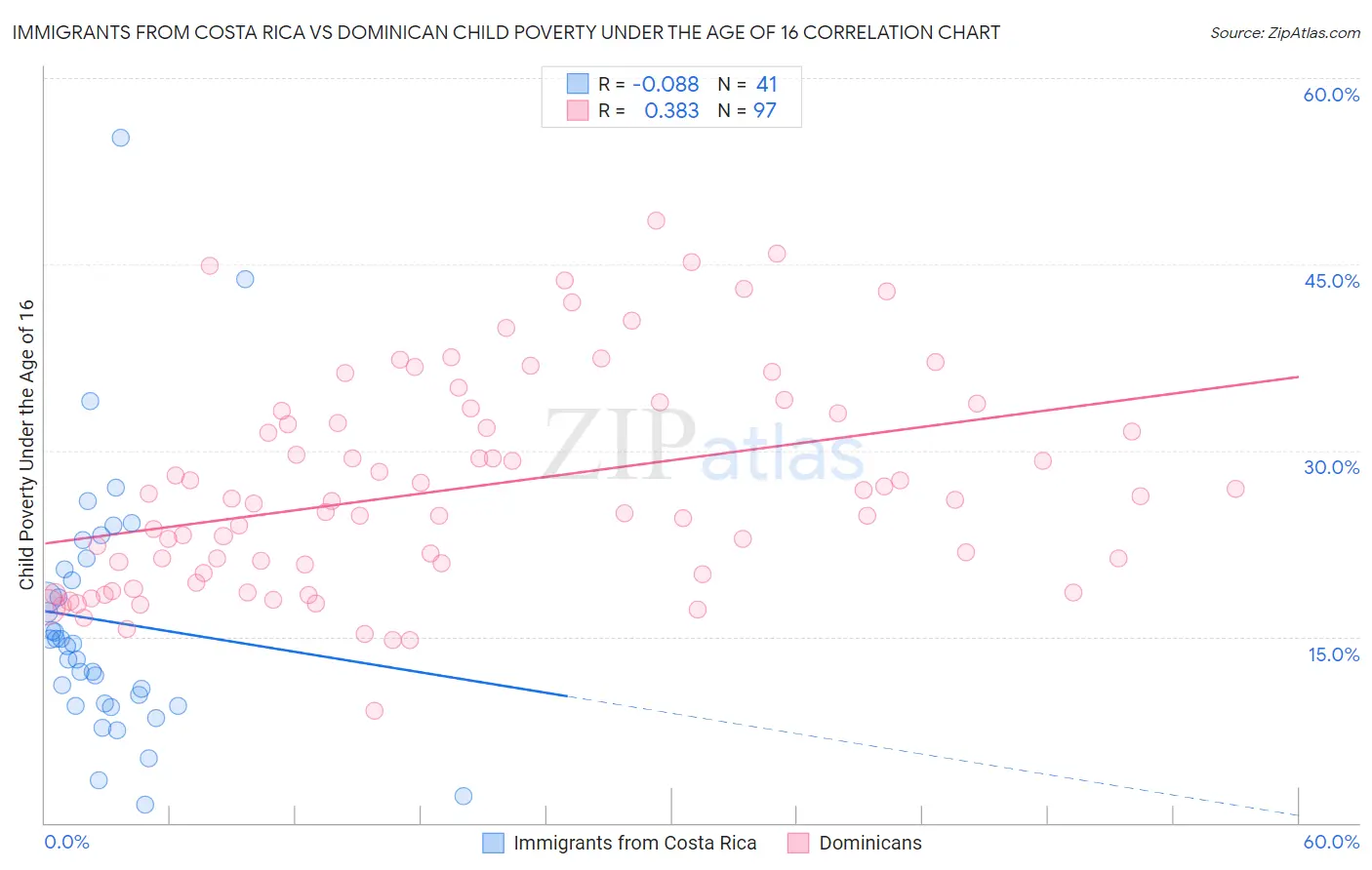 Immigrants from Costa Rica vs Dominican Child Poverty Under the Age of 16