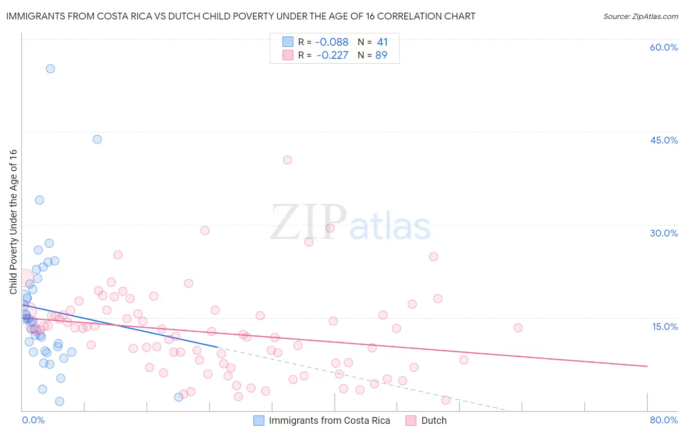 Immigrants from Costa Rica vs Dutch Child Poverty Under the Age of 16