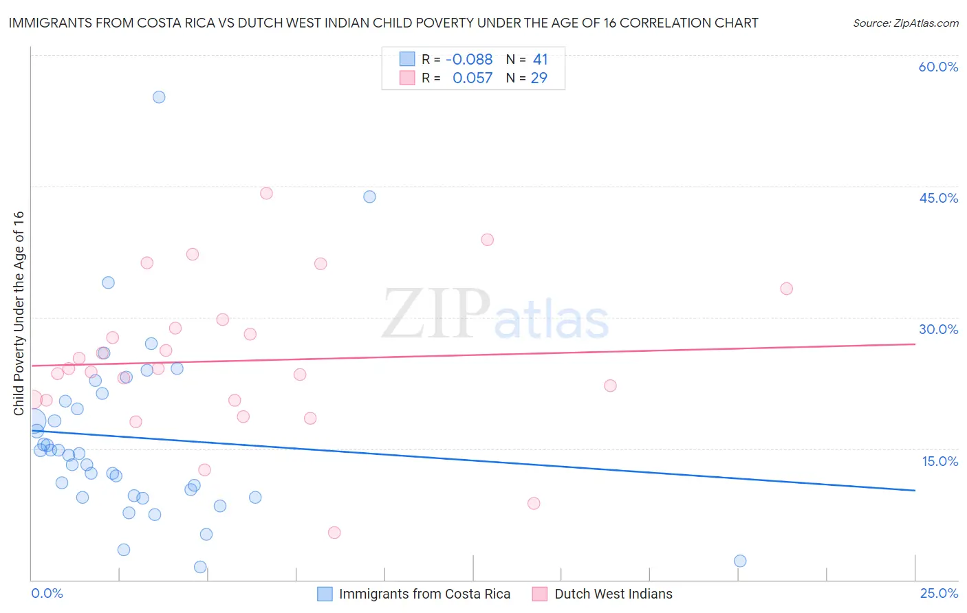 Immigrants from Costa Rica vs Dutch West Indian Child Poverty Under the Age of 16