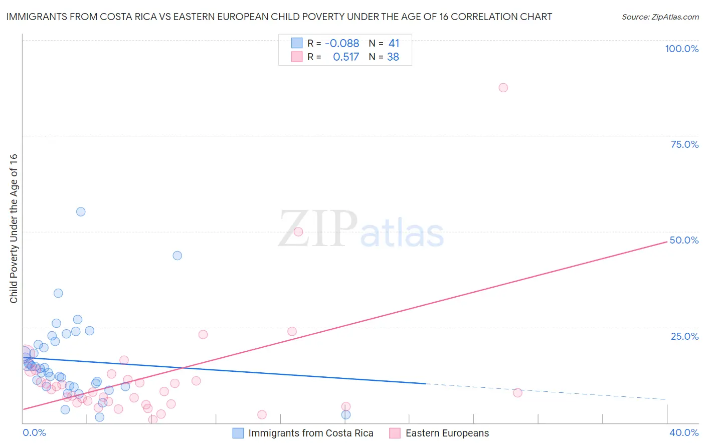 Immigrants from Costa Rica vs Eastern European Child Poverty Under the Age of 16