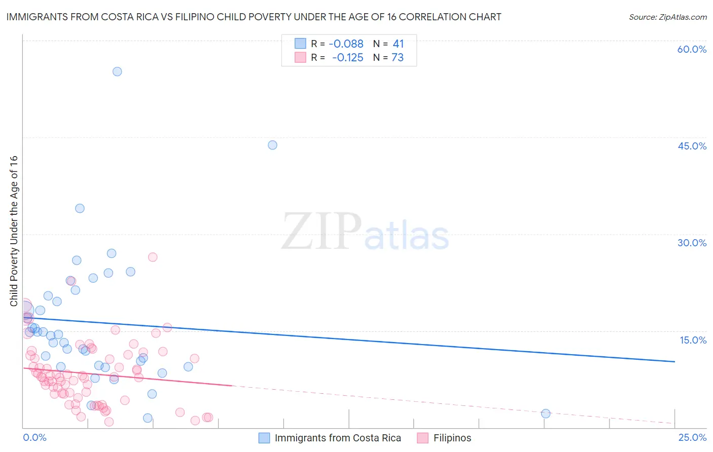 Immigrants from Costa Rica vs Filipino Child Poverty Under the Age of 16