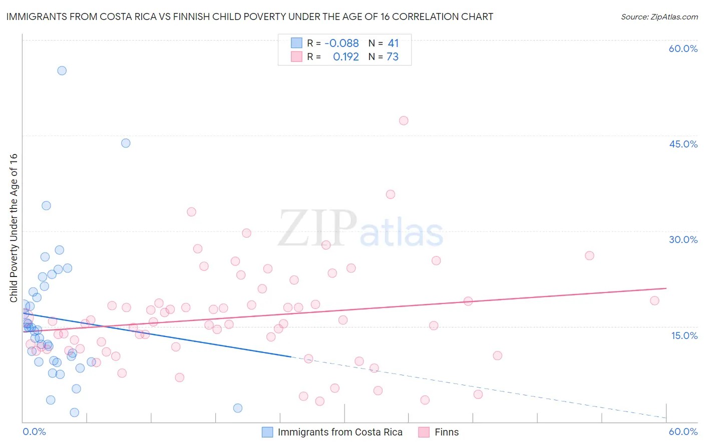 Immigrants from Costa Rica vs Finnish Child Poverty Under the Age of 16