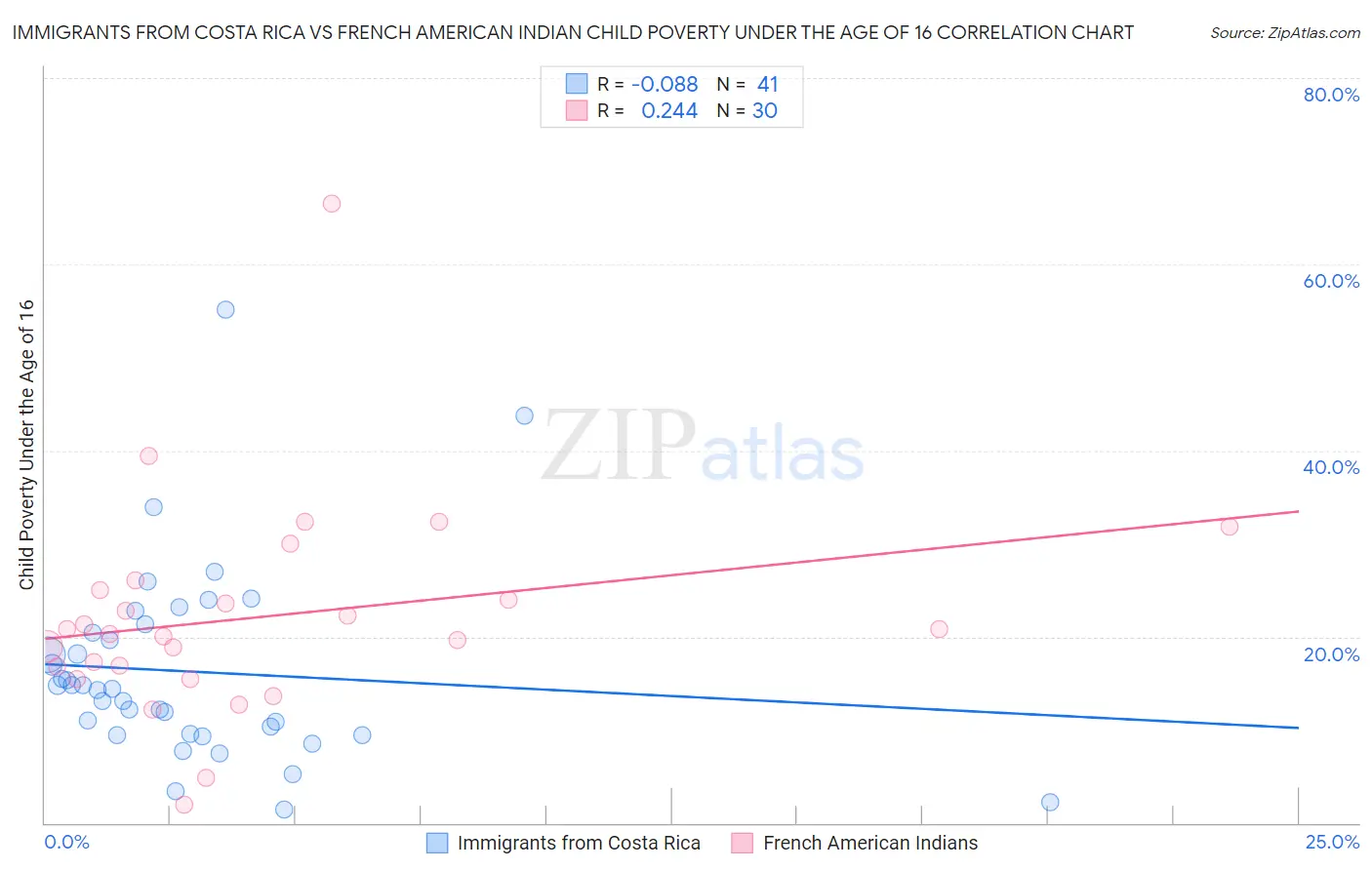 Immigrants from Costa Rica vs French American Indian Child Poverty Under the Age of 16