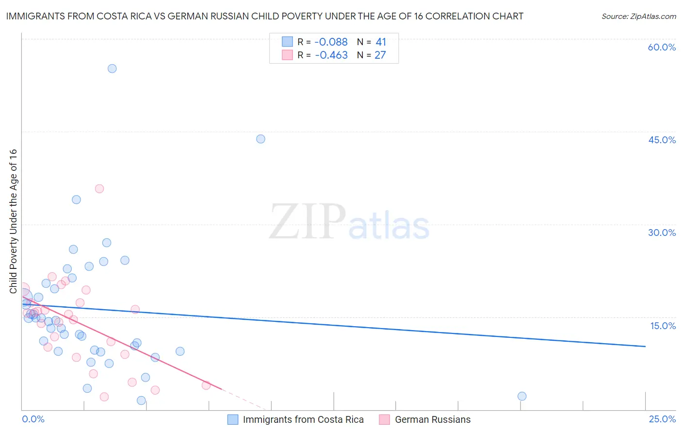 Immigrants from Costa Rica vs German Russian Child Poverty Under the Age of 16