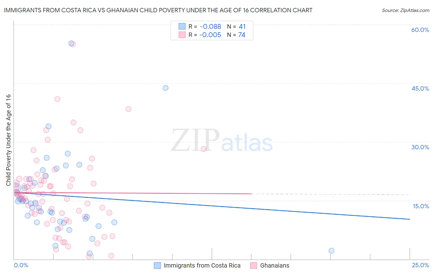 Immigrants from Costa Rica vs Ghanaian Child Poverty Under the Age of 16