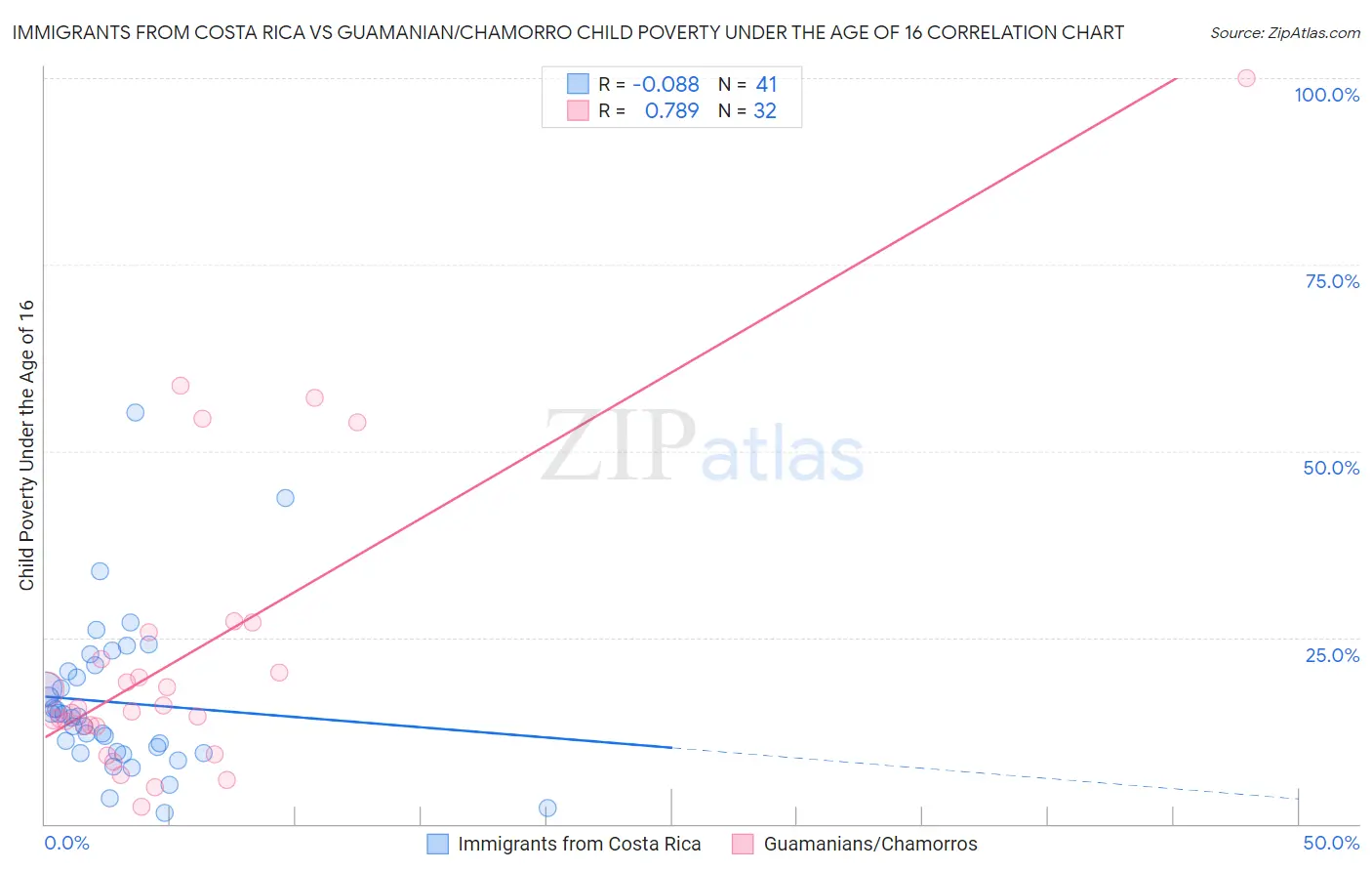 Immigrants from Costa Rica vs Guamanian/Chamorro Child Poverty Under the Age of 16