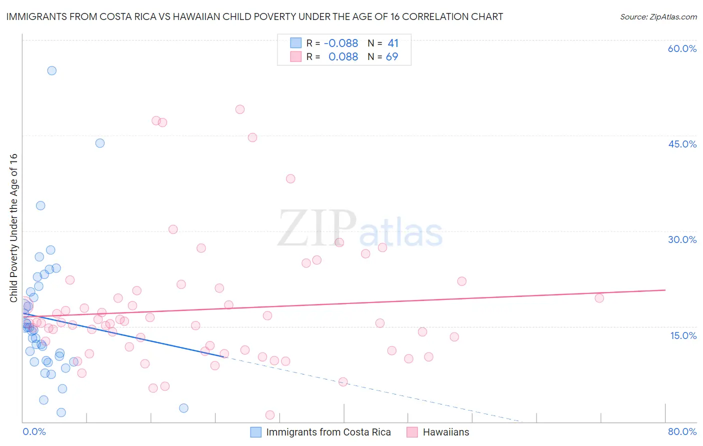 Immigrants from Costa Rica vs Hawaiian Child Poverty Under the Age of 16