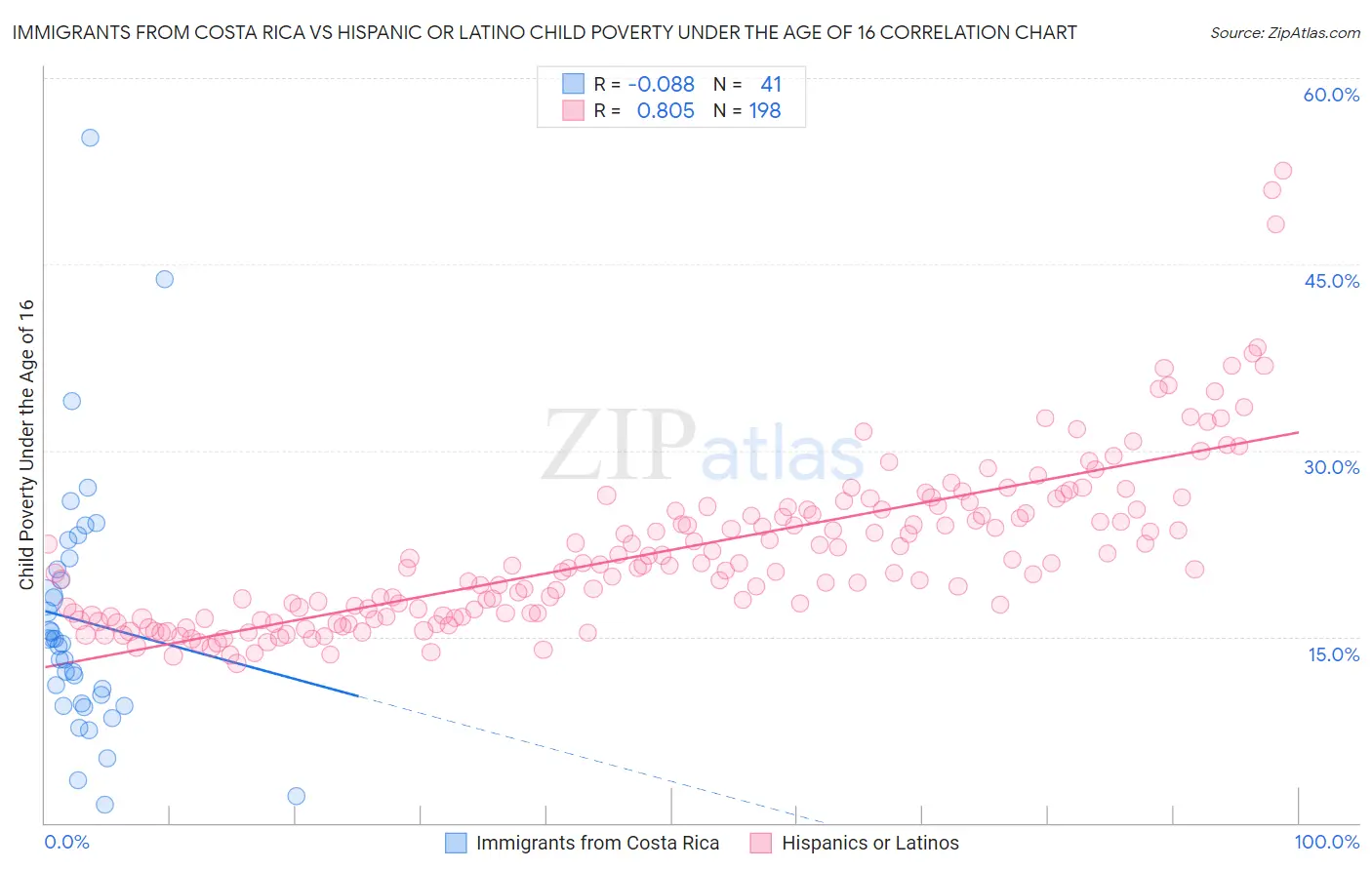 Immigrants from Costa Rica vs Hispanic or Latino Child Poverty Under the Age of 16