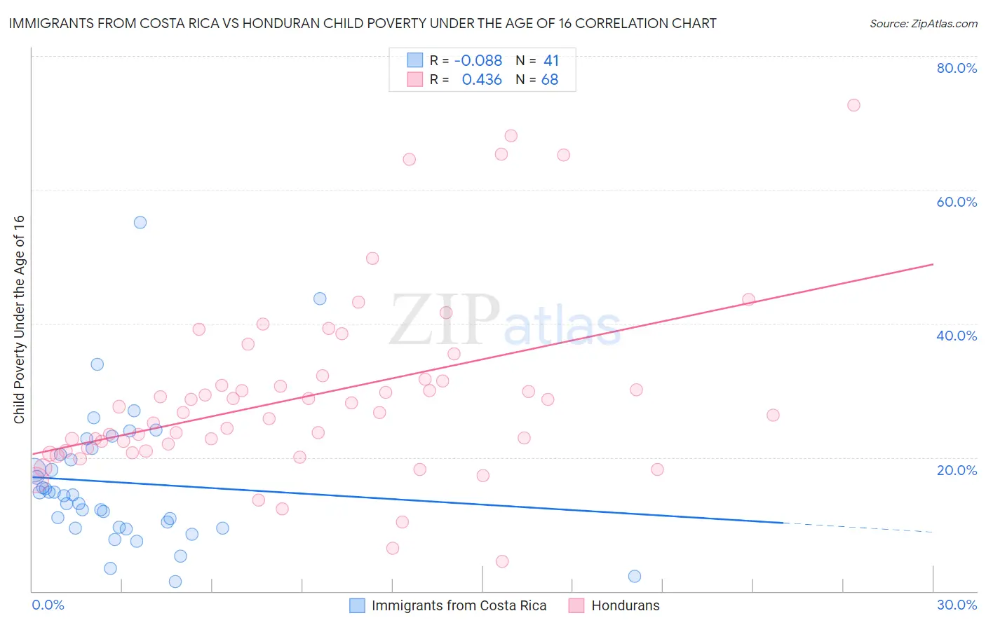 Immigrants from Costa Rica vs Honduran Child Poverty Under the Age of 16