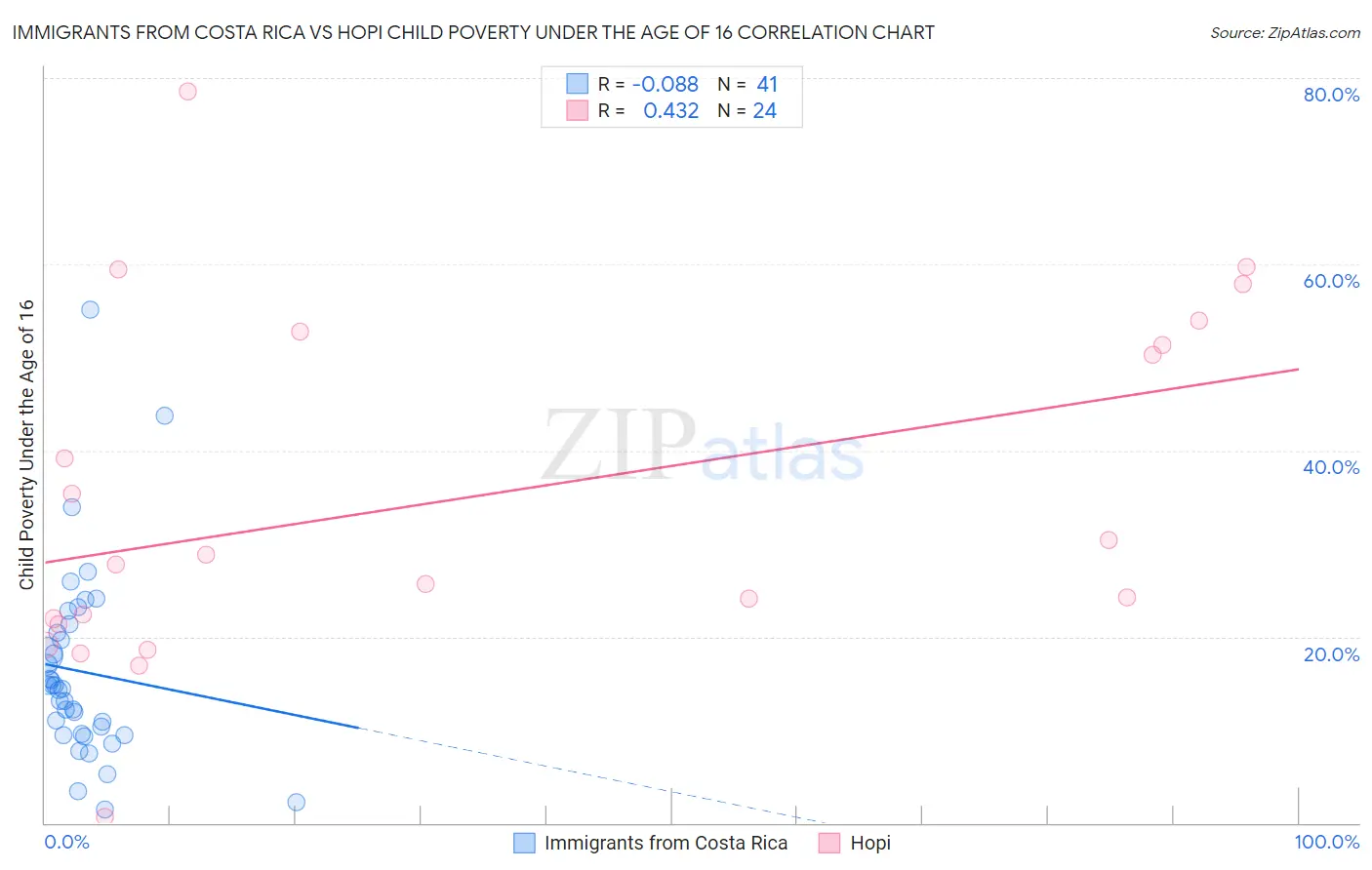 Immigrants from Costa Rica vs Hopi Child Poverty Under the Age of 16