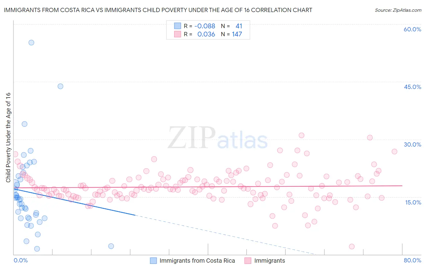 Immigrants from Costa Rica vs Immigrants Child Poverty Under the Age of 16