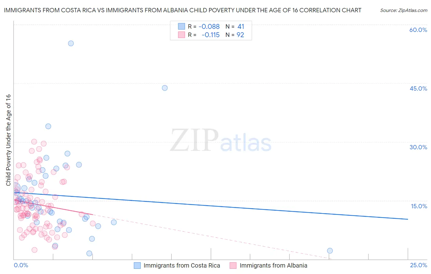 Immigrants from Costa Rica vs Immigrants from Albania Child Poverty Under the Age of 16