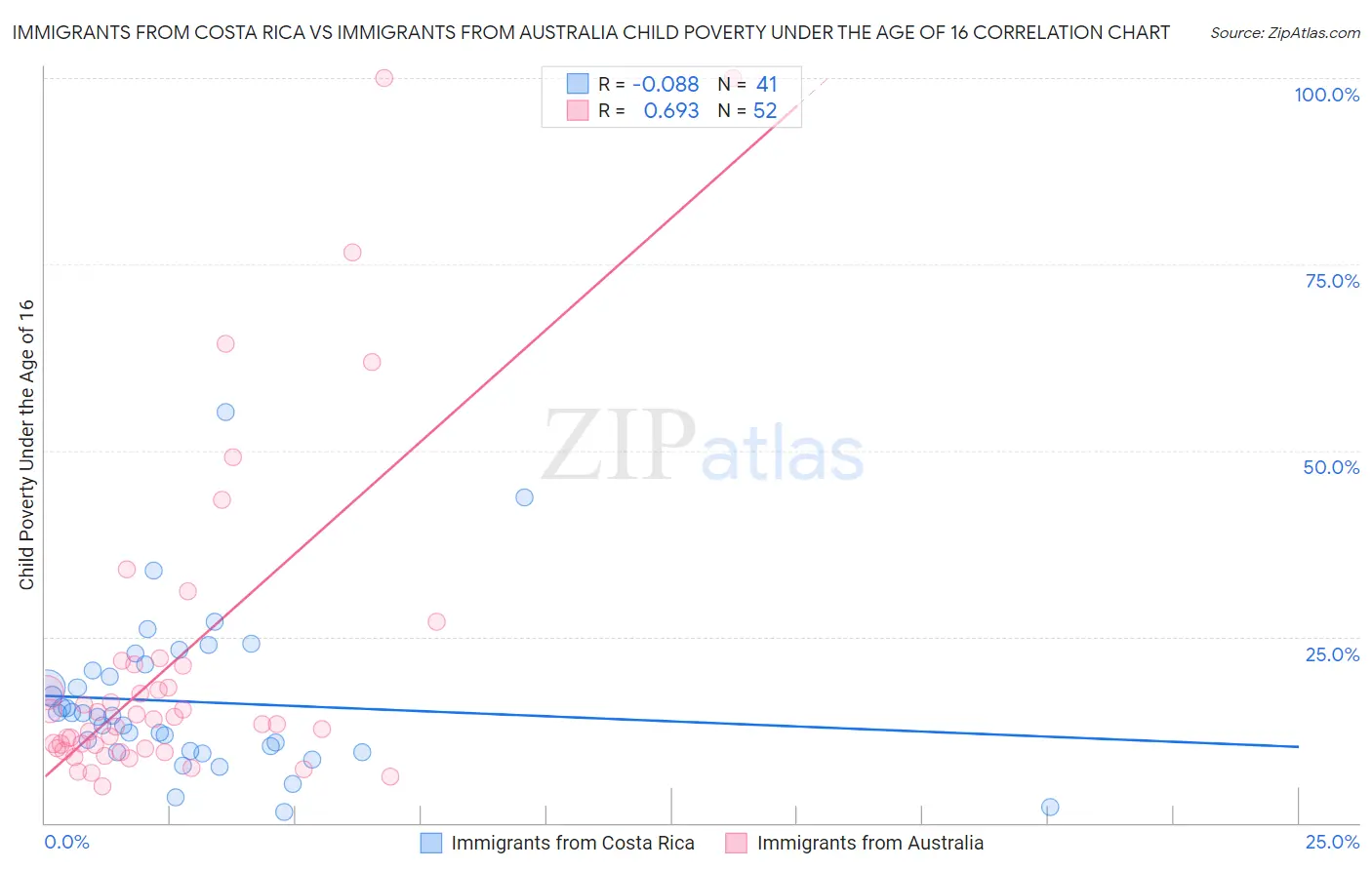 Immigrants from Costa Rica vs Immigrants from Australia Child Poverty Under the Age of 16