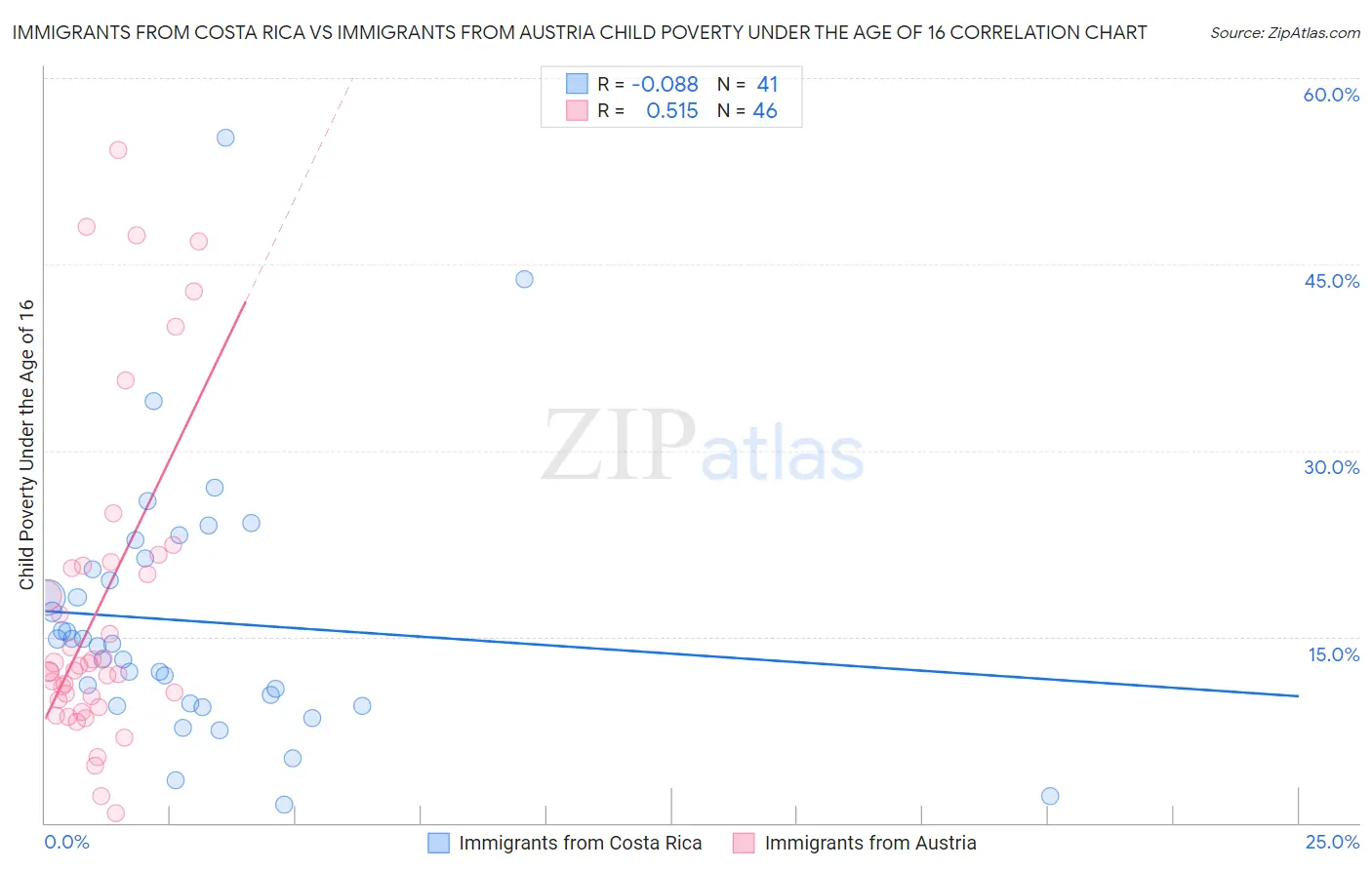 Immigrants from Costa Rica vs Immigrants from Austria Child Poverty Under the Age of 16