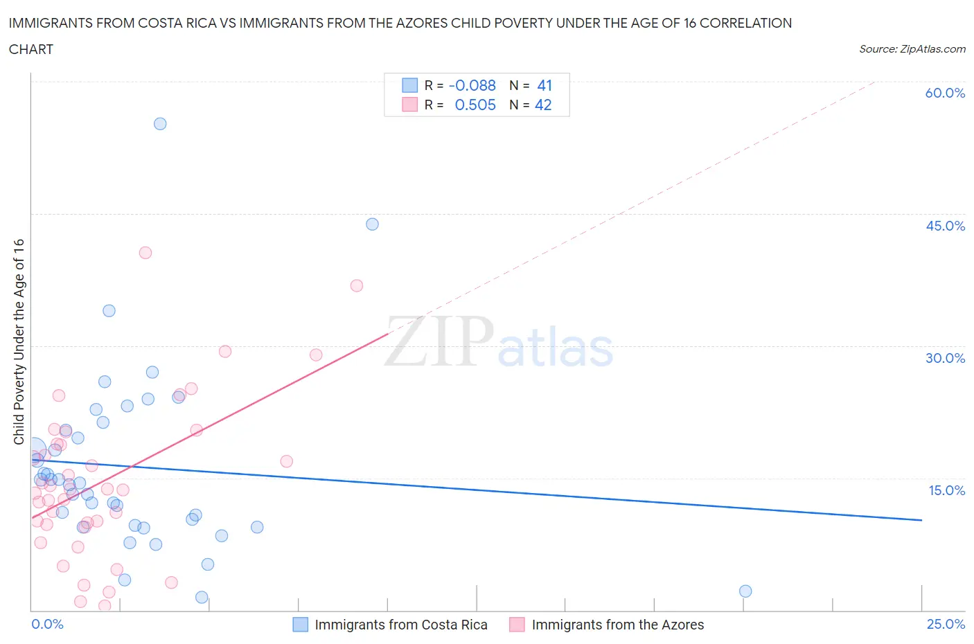 Immigrants from Costa Rica vs Immigrants from the Azores Child Poverty Under the Age of 16