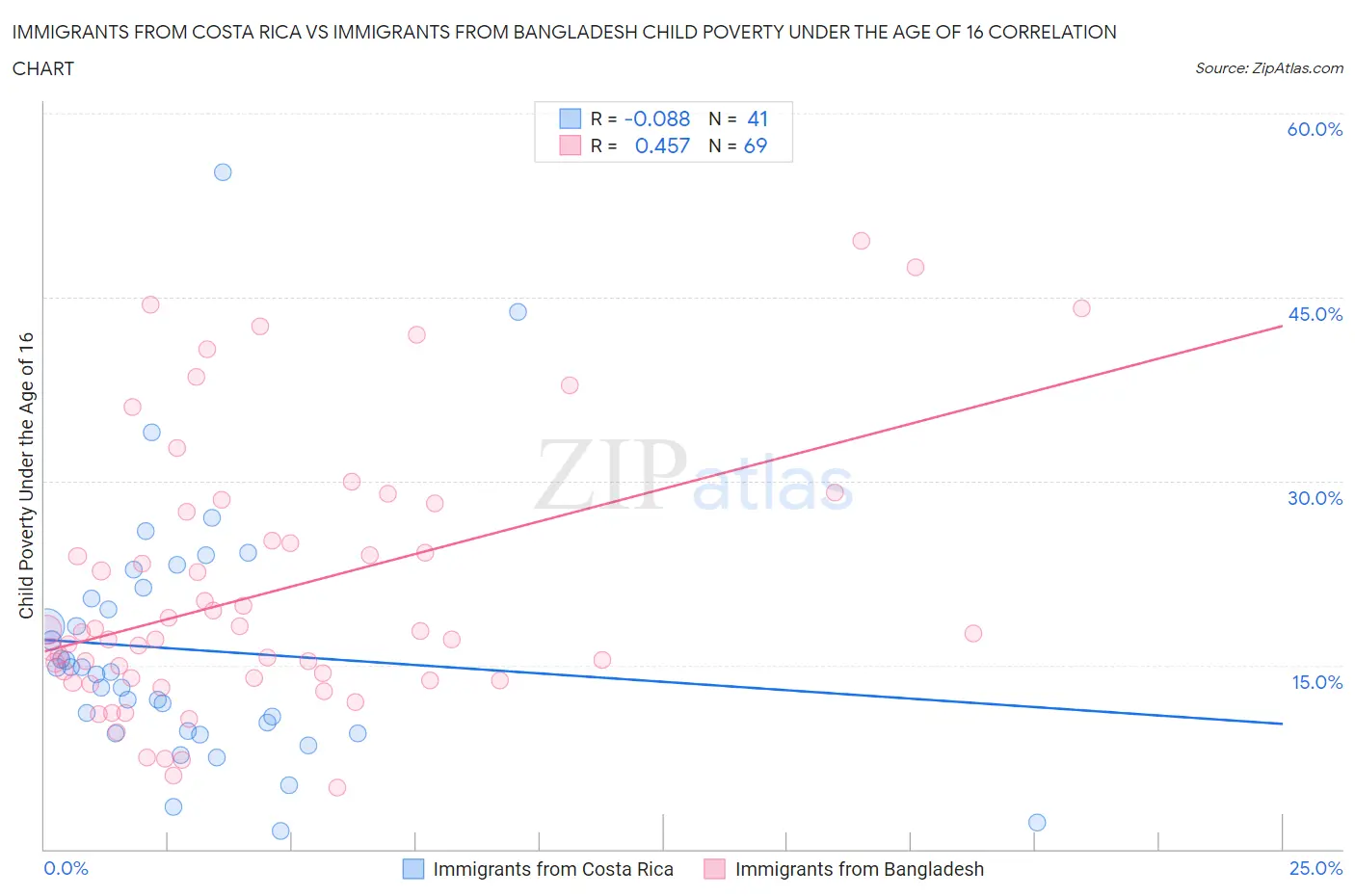 Immigrants from Costa Rica vs Immigrants from Bangladesh Child Poverty Under the Age of 16