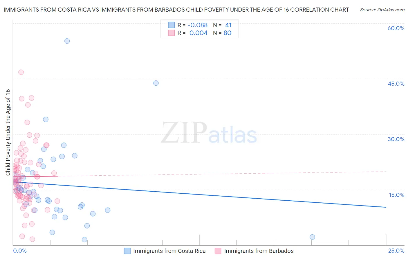 Immigrants from Costa Rica vs Immigrants from Barbados Child Poverty Under the Age of 16