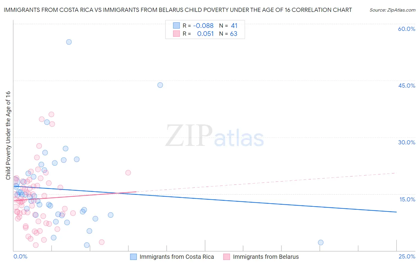 Immigrants from Costa Rica vs Immigrants from Belarus Child Poverty Under the Age of 16