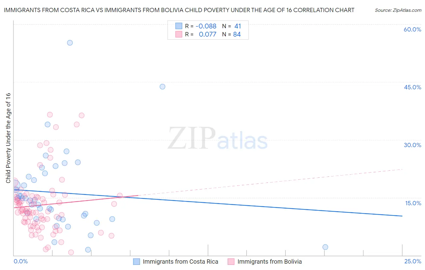 Immigrants from Costa Rica vs Immigrants from Bolivia Child Poverty Under the Age of 16