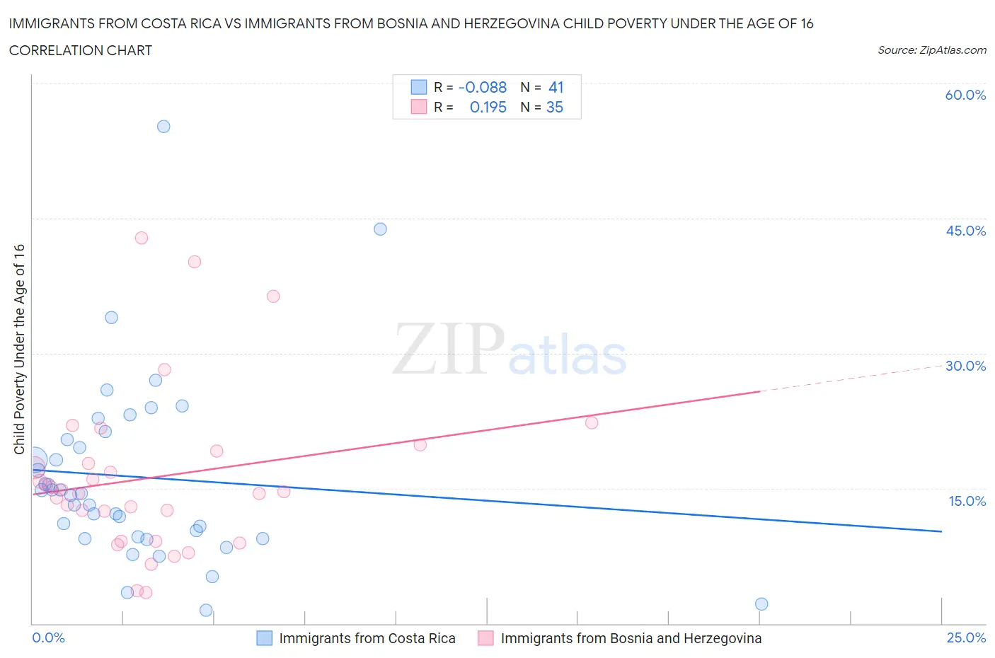 Immigrants from Costa Rica vs Immigrants from Bosnia and Herzegovina Child Poverty Under the Age of 16