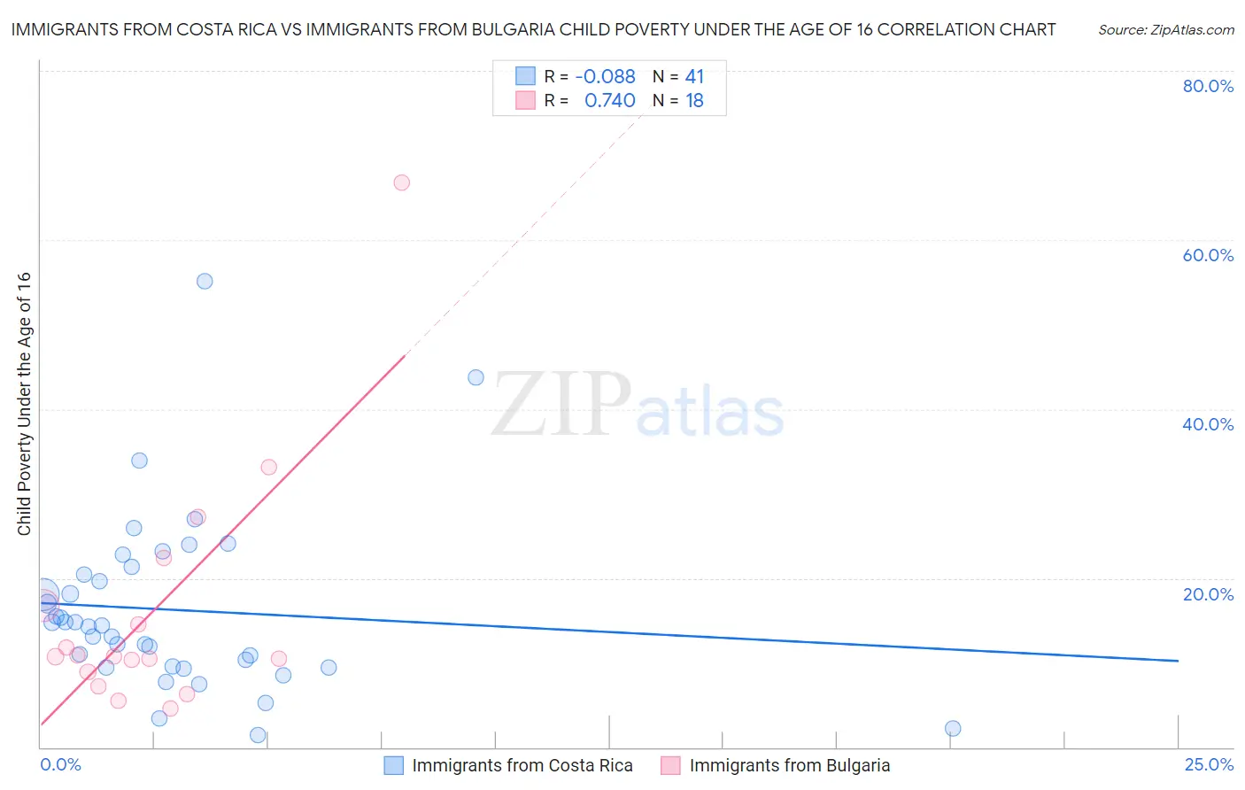 Immigrants from Costa Rica vs Immigrants from Bulgaria Child Poverty Under the Age of 16