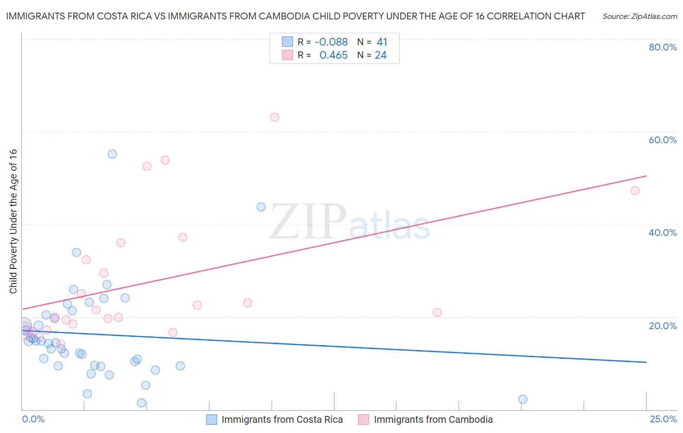Immigrants from Costa Rica vs Immigrants from Cambodia Child Poverty Under the Age of 16