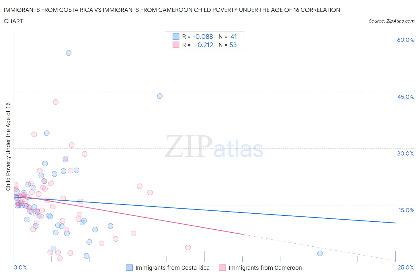 Immigrants from Costa Rica vs Immigrants from Cameroon Child Poverty Under the Age of 16