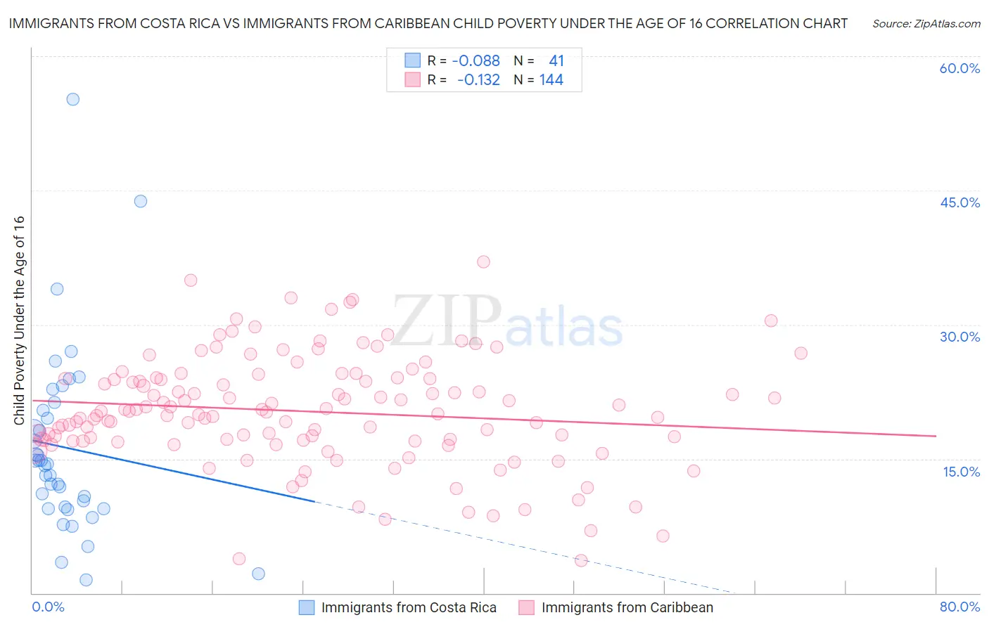 Immigrants from Costa Rica vs Immigrants from Caribbean Child Poverty Under the Age of 16