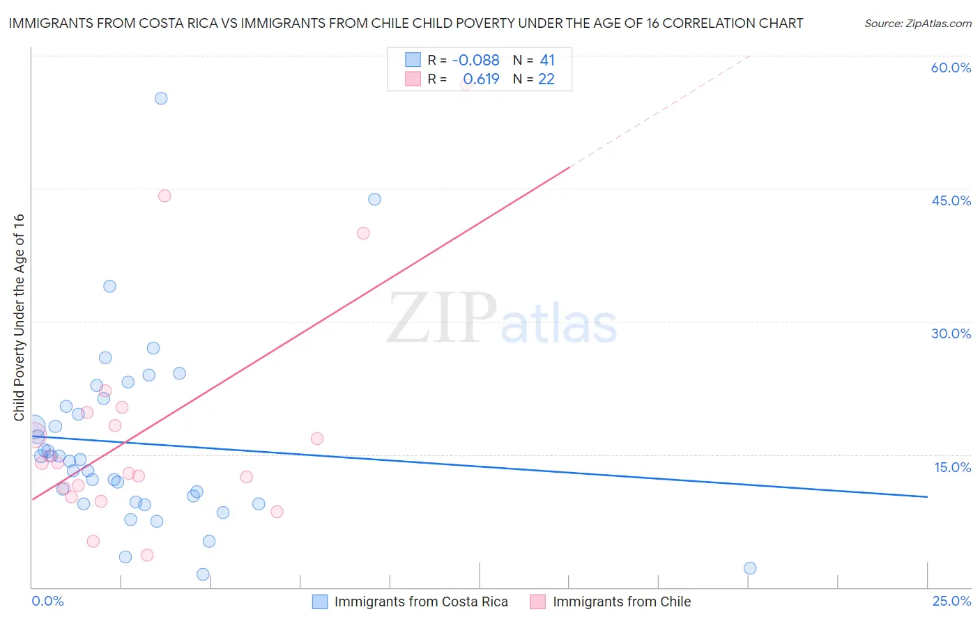 Immigrants from Costa Rica vs Immigrants from Chile Child Poverty Under the Age of 16