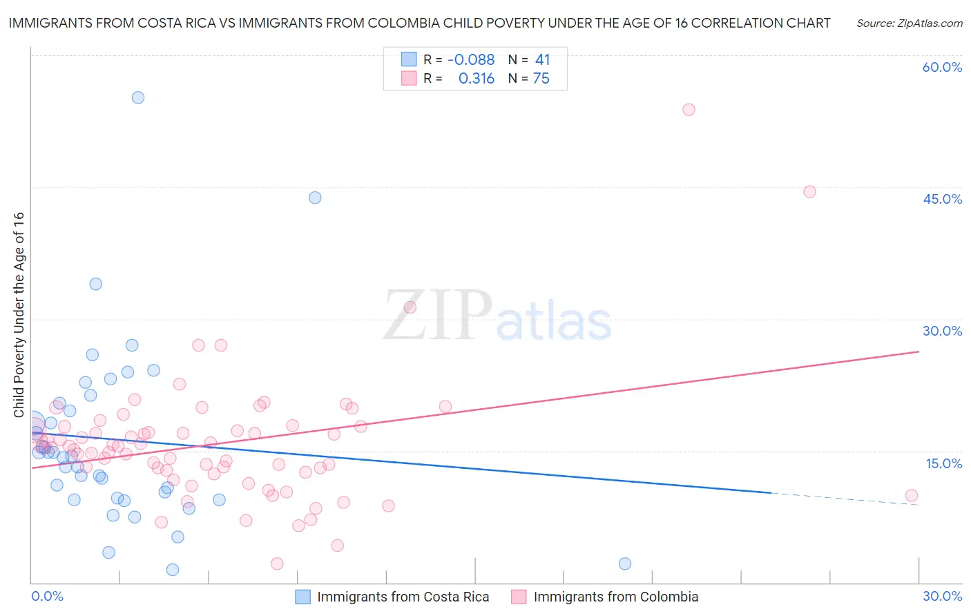 Immigrants from Costa Rica vs Immigrants from Colombia Child Poverty Under the Age of 16