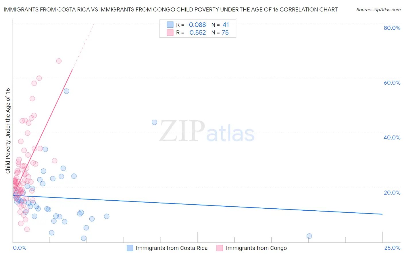 Immigrants from Costa Rica vs Immigrants from Congo Child Poverty Under the Age of 16