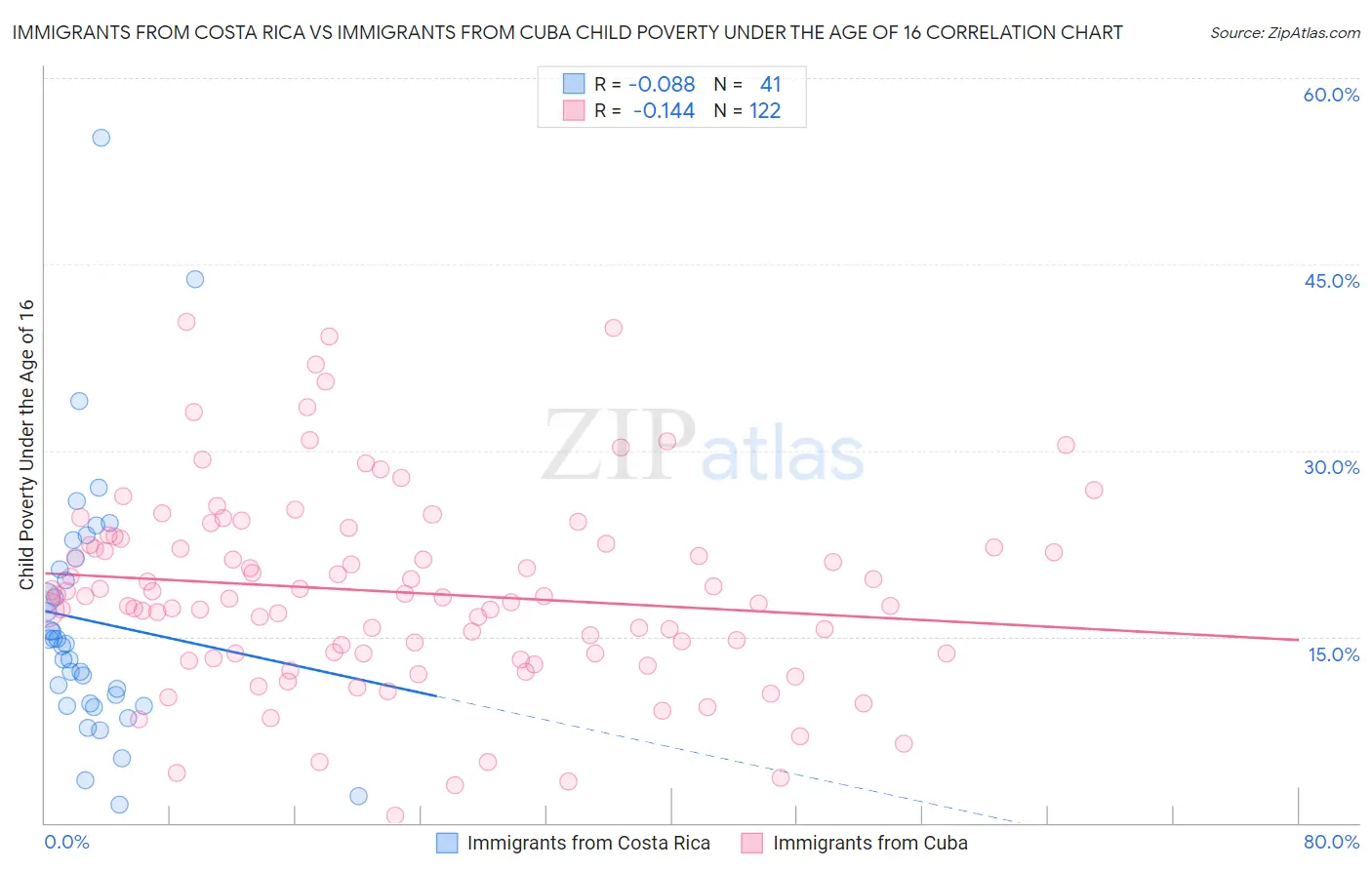 Immigrants from Costa Rica vs Immigrants from Cuba Child Poverty Under the Age of 16