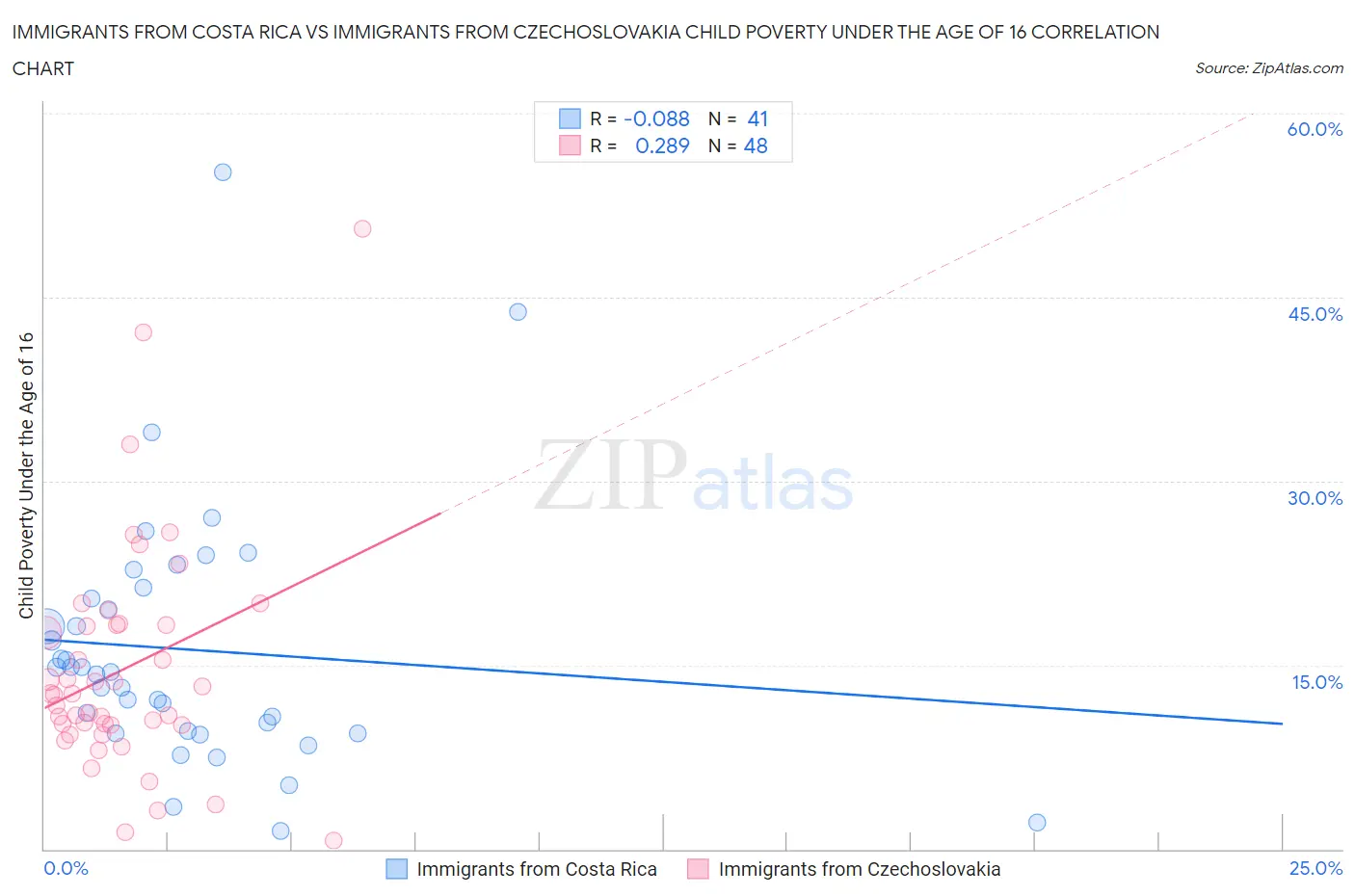 Immigrants from Costa Rica vs Immigrants from Czechoslovakia Child Poverty Under the Age of 16