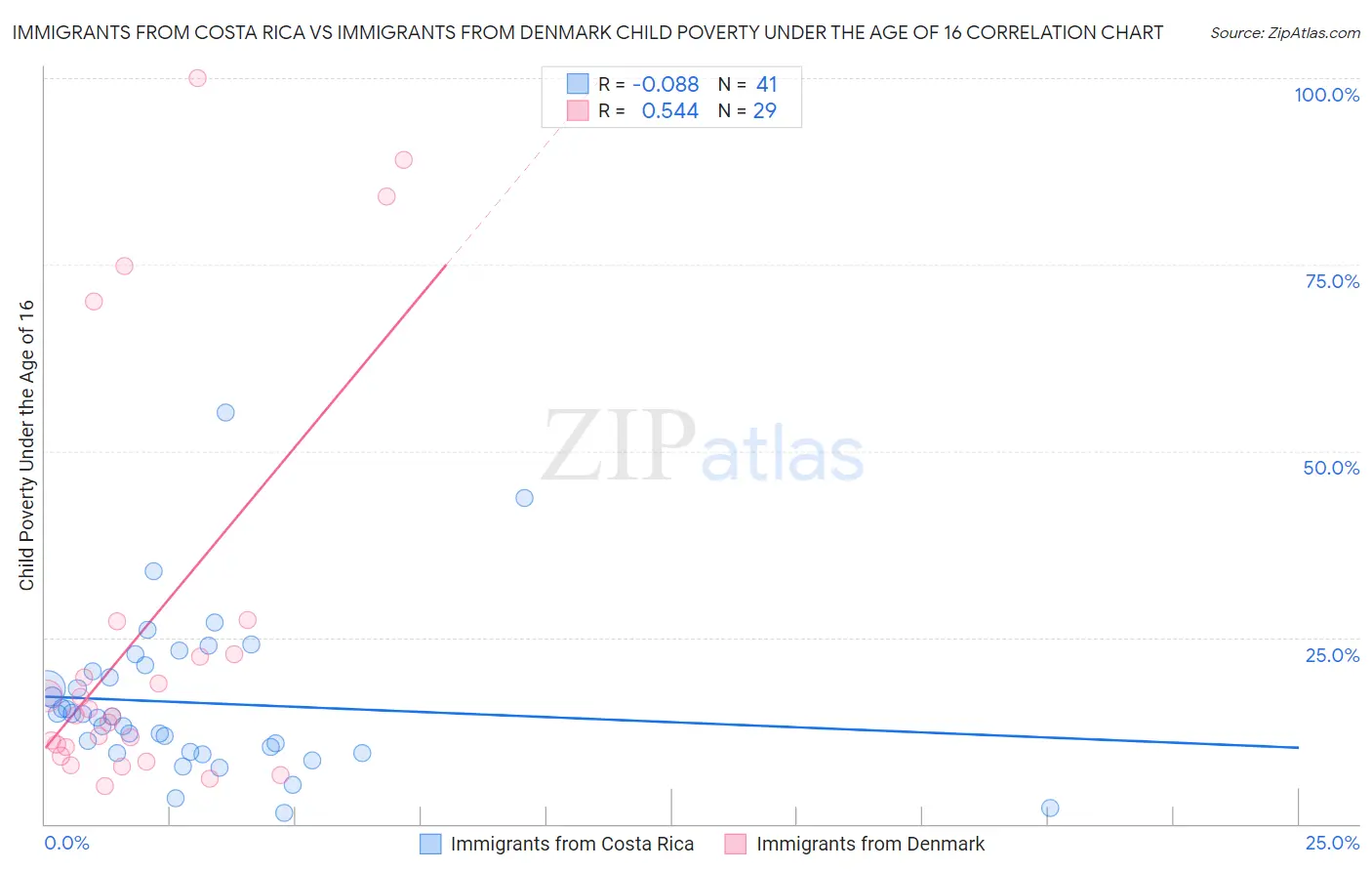 Immigrants from Costa Rica vs Immigrants from Denmark Child Poverty Under the Age of 16