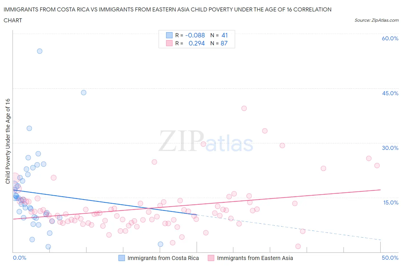 Immigrants from Costa Rica vs Immigrants from Eastern Asia Child Poverty Under the Age of 16