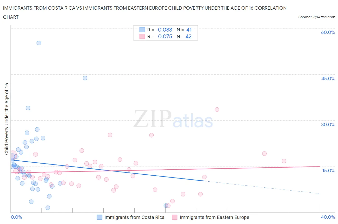 Immigrants from Costa Rica vs Immigrants from Eastern Europe Child Poverty Under the Age of 16