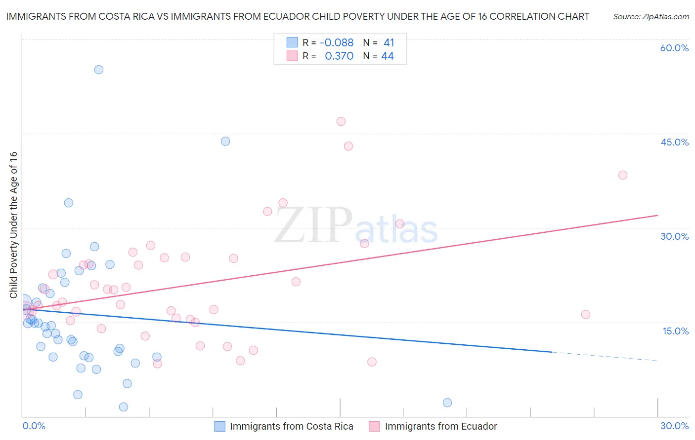 Immigrants from Costa Rica vs Immigrants from Ecuador Child Poverty Under the Age of 16