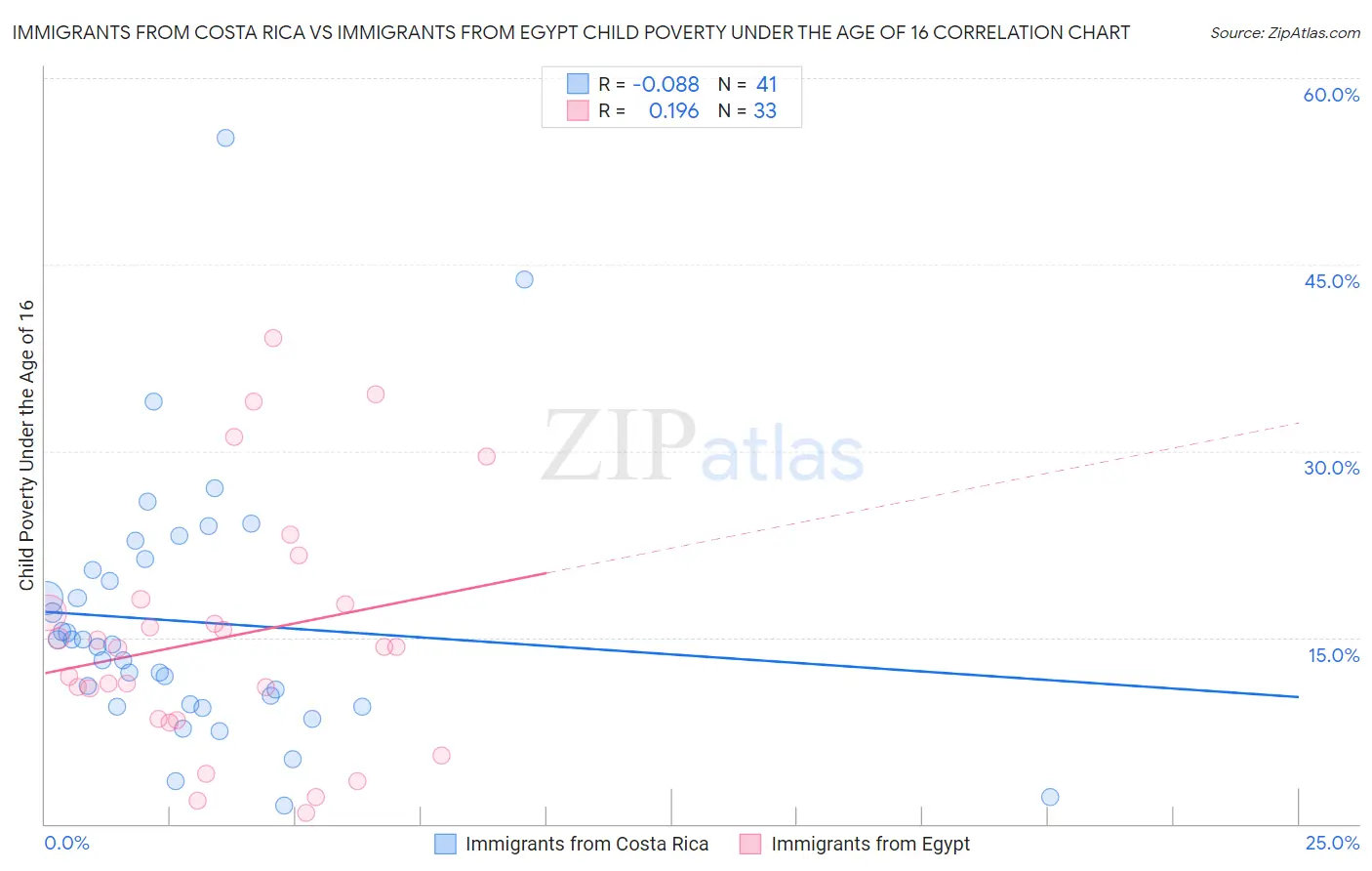 Immigrants from Costa Rica vs Immigrants from Egypt Child Poverty Under the Age of 16