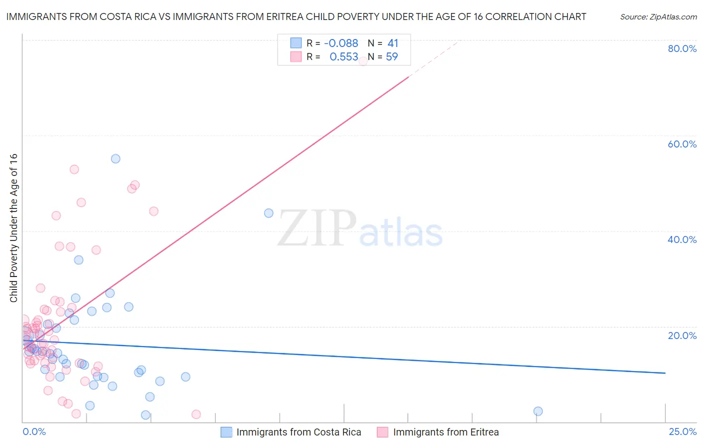 Immigrants from Costa Rica vs Immigrants from Eritrea Child Poverty Under the Age of 16